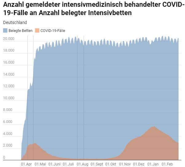 Intensivbelegung