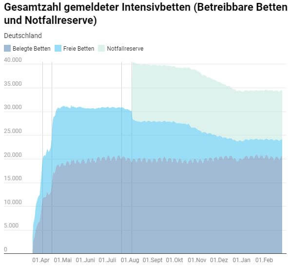 Intensivbetten