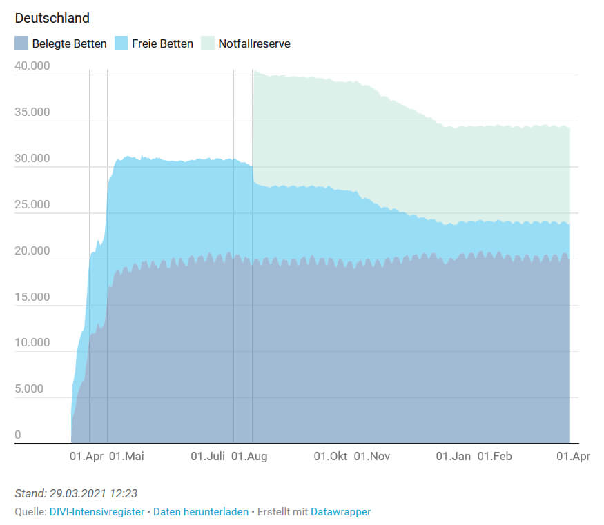 Divi Auslastung Intensiv Maerz 2021